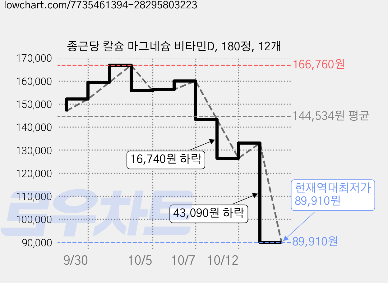종근당 칼슘 마그네슘 비타민D, 180정, 12개 가격 변동 차트, 현재가 89,910원, 역대최저가