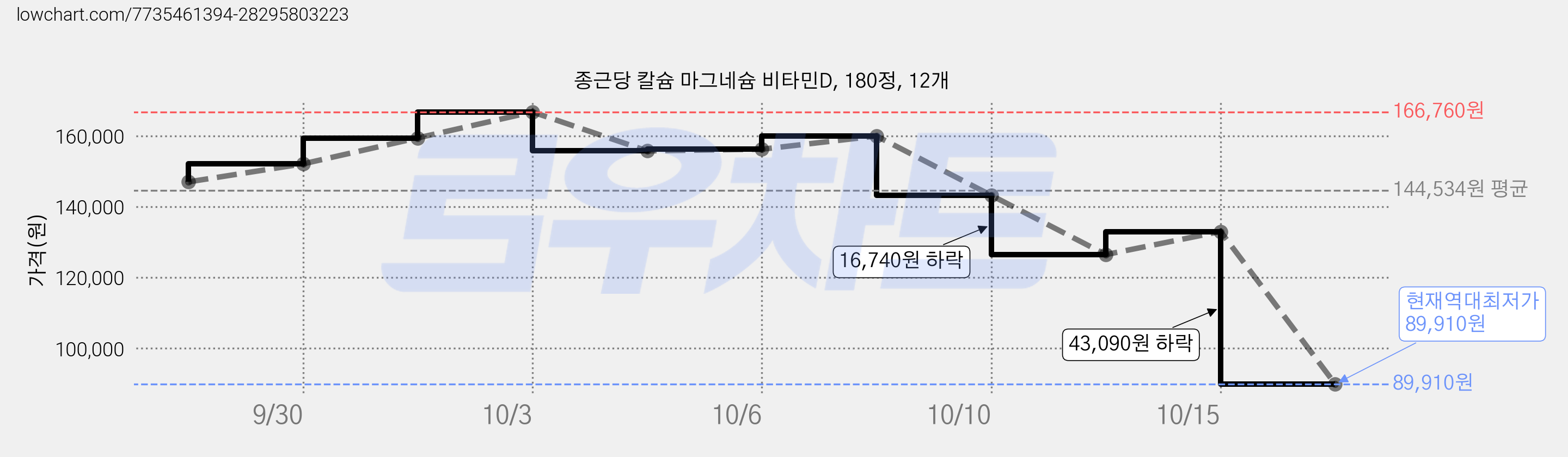 종근당 칼슘 마그네슘 비타민D, 180정, 12개 가격 변동 차트, 현재가 89,910원, 역대최저가