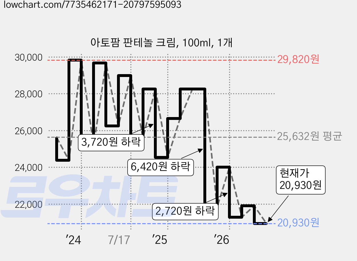 아토팜 판테놀 크림, 100ml, 1개 가격 변동 차트, 현재가 20,930원, 관측 최저가 20,820원