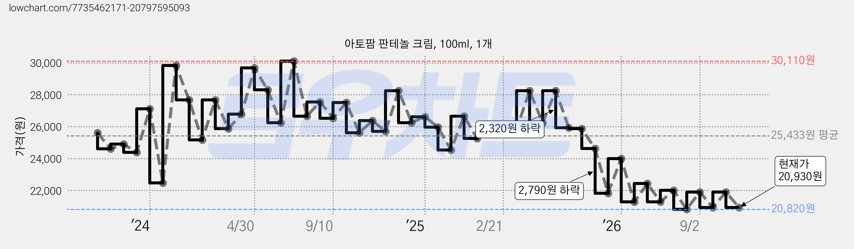 아토팜 판테놀 크림, 100ml, 1개 가격 변동 차트, 현재가 20,930원, 관측 최저가 20,820원