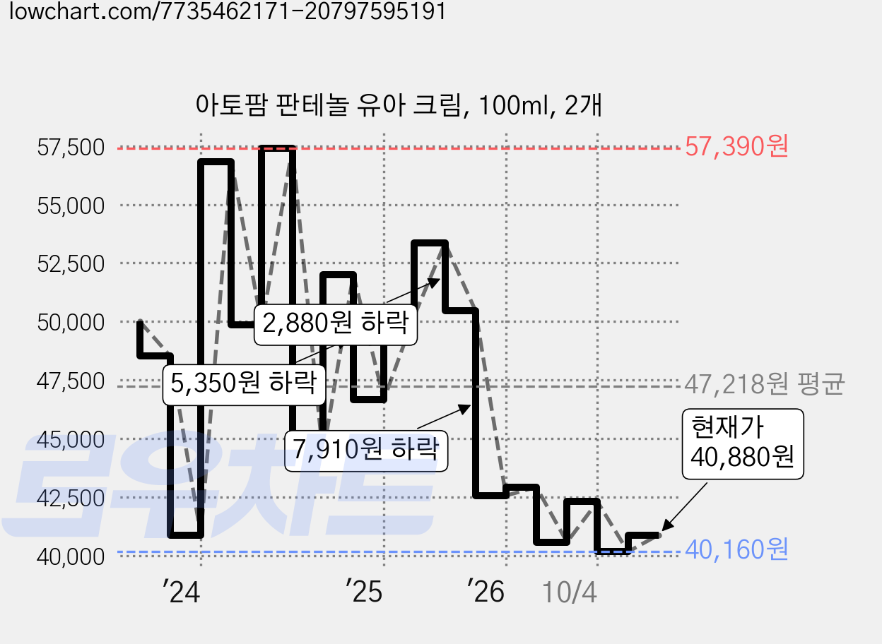 아토팜 판테놀 유아 크림, 100ml, 2개 가격 변동 차트, 현재가 40,880원, 관측 최저가 37,600원