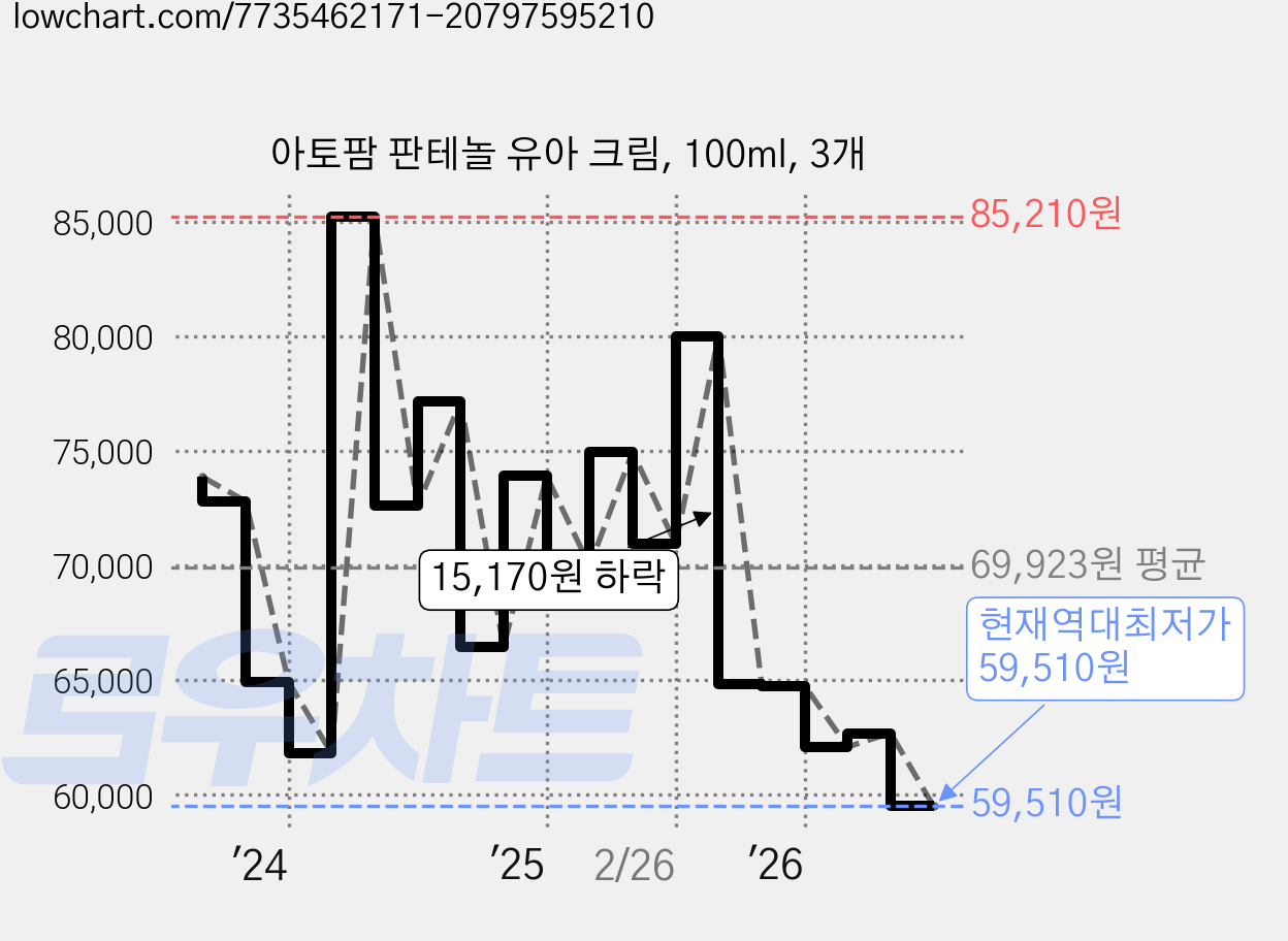 아토팜 판테놀 유아 크림, 100ml, 3개 가격 변동 차트, 현재가 59,510원, 역대최저가