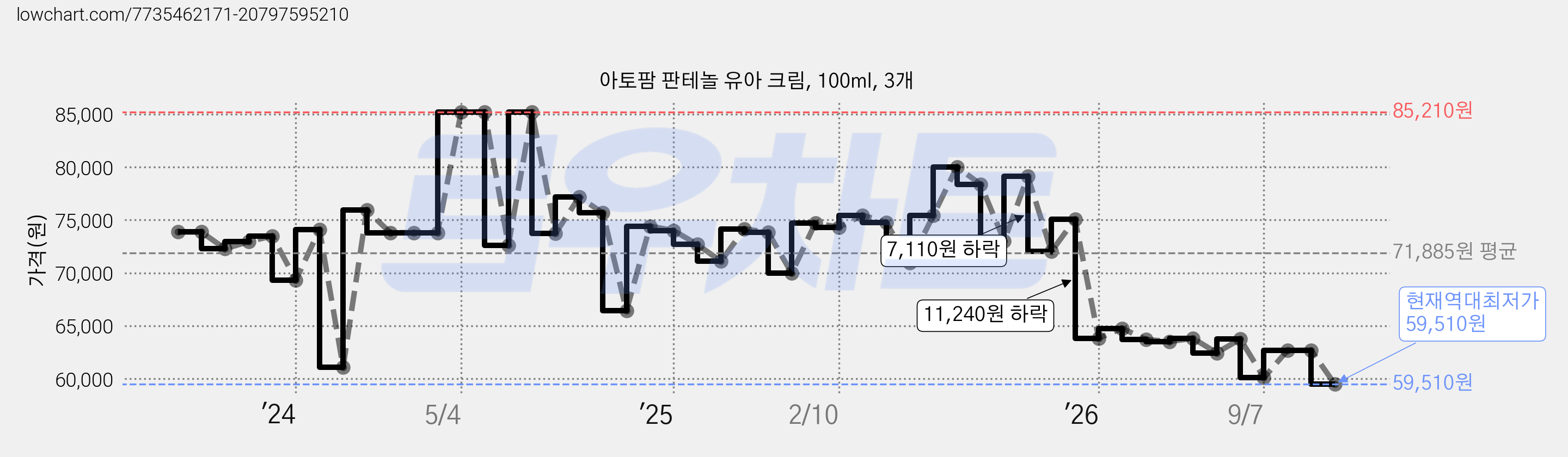 아토팜 판테놀 유아 크림, 100ml, 3개 가격 변동 차트, 현재가 59,510원, 역대최저가