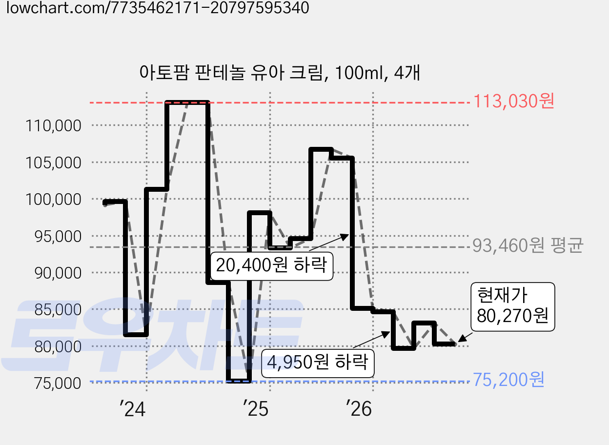 아토팜 판테놀 유아 크림, 100ml, 4개 가격 변동 차트, 현재가 80,270원, 관측 최저가 75,200원