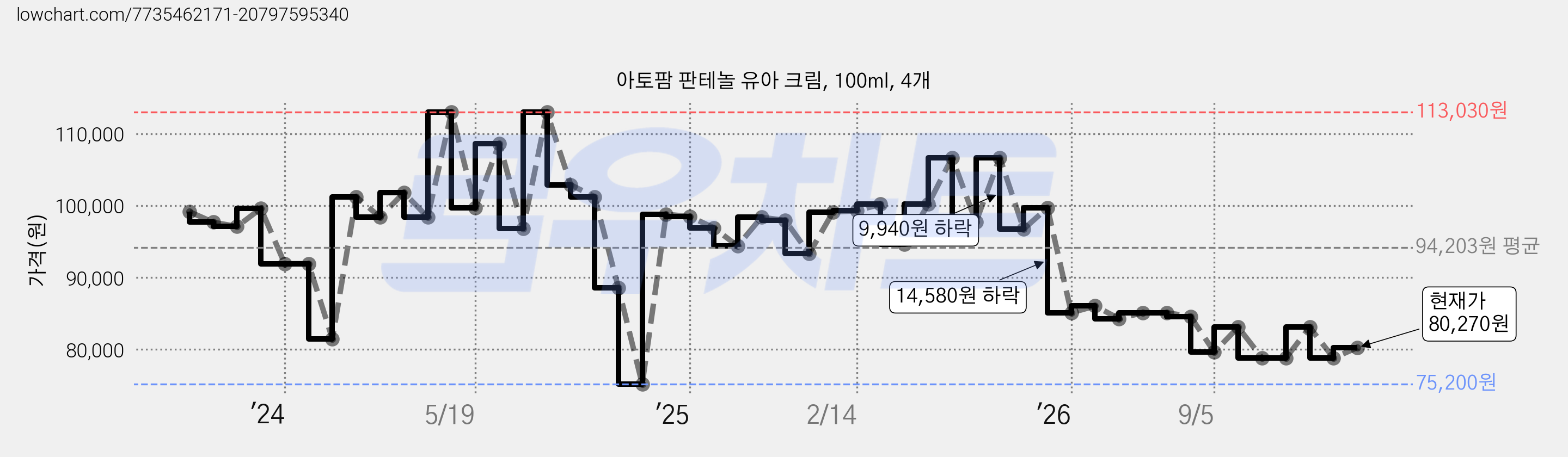 아토팜 판테놀 유아 크림, 100ml, 4개 가격 변동 차트, 현재가 80,270원, 관측 최저가 75,200원