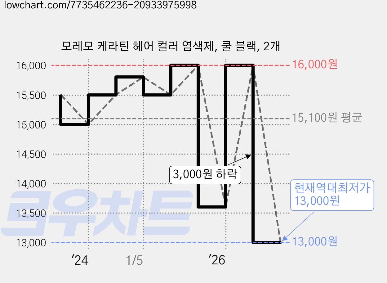 모레모 케라틴 헤어 컬러 염색제, 쿨 블랙, 2개 가격 변동 차트, 현재가 13,000원, 역대최저가