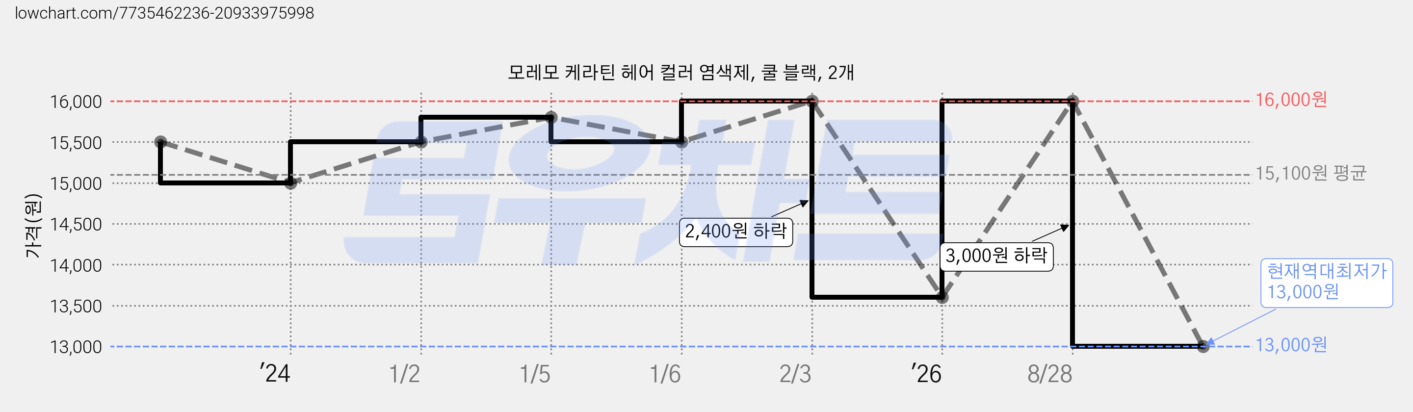 모레모 케라틴 헤어 컬러 염색제, 쿨 블랙, 2개 가격 변동 차트, 현재가 13,000원, 역대최저가