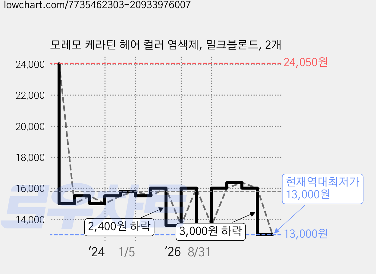 모레모 케라틴 헤어 컬러 염색제, 밀크블론드, 2개 가격 변동 차트, 현재가 13,000원, 역대최저가