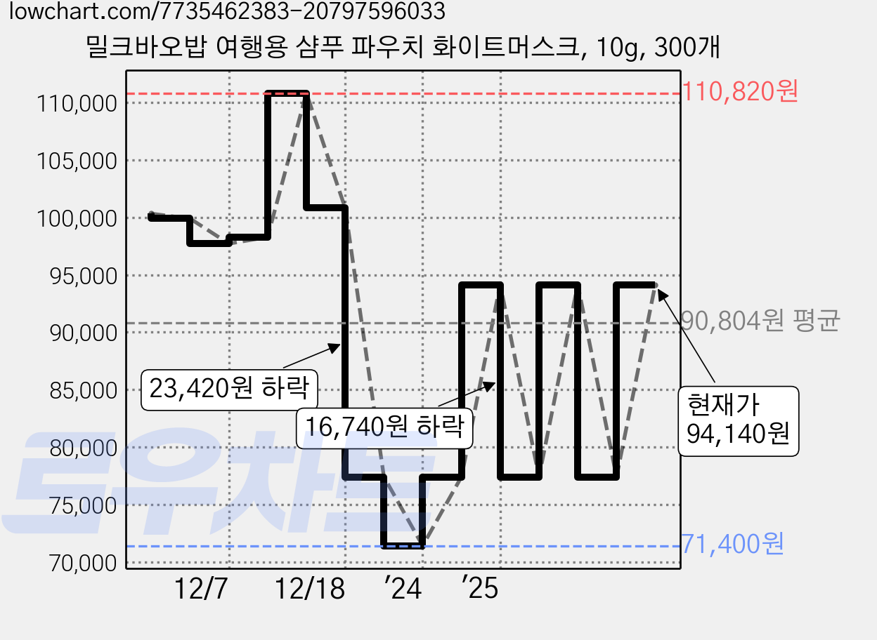 밀크바오밥 여행용 샴푸 파우치 화이트머스크, 10g, 300개 가격 변동 차트, 현재가 94,140원, 관측 최저가 71,400원