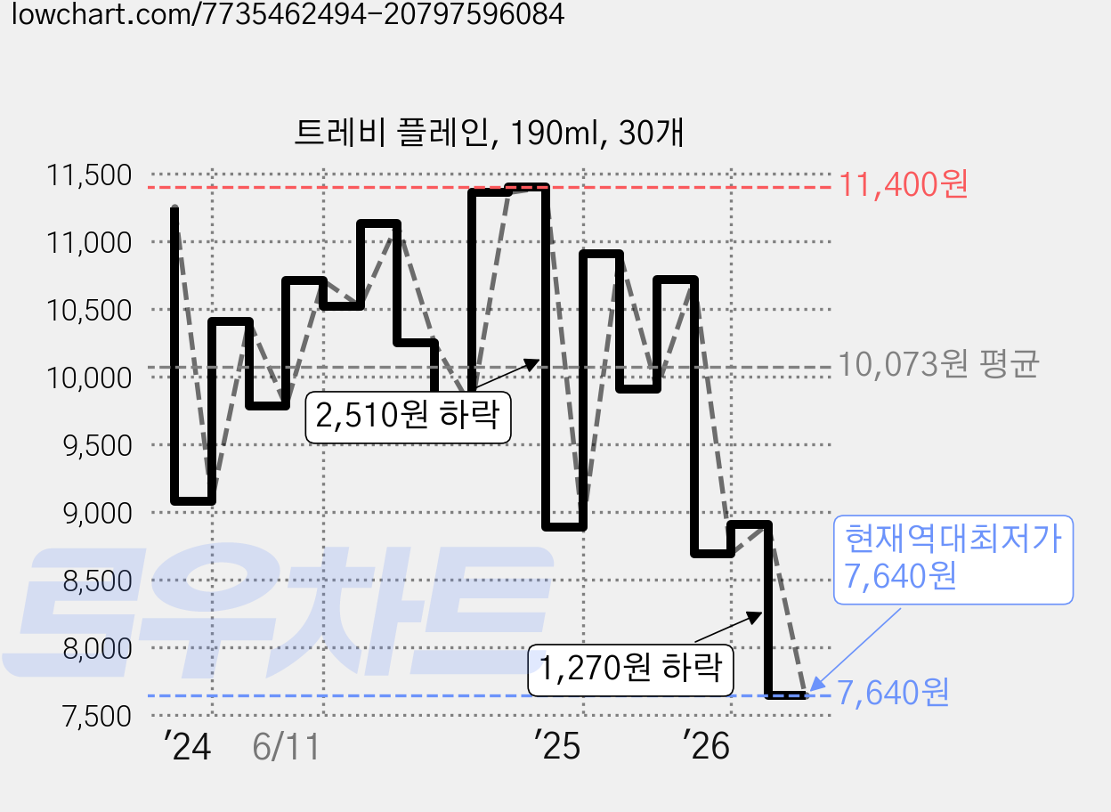 트레비 플레인, 190ml, 30개 가격 변동 차트, 현재가 7,640원, 역대최저가