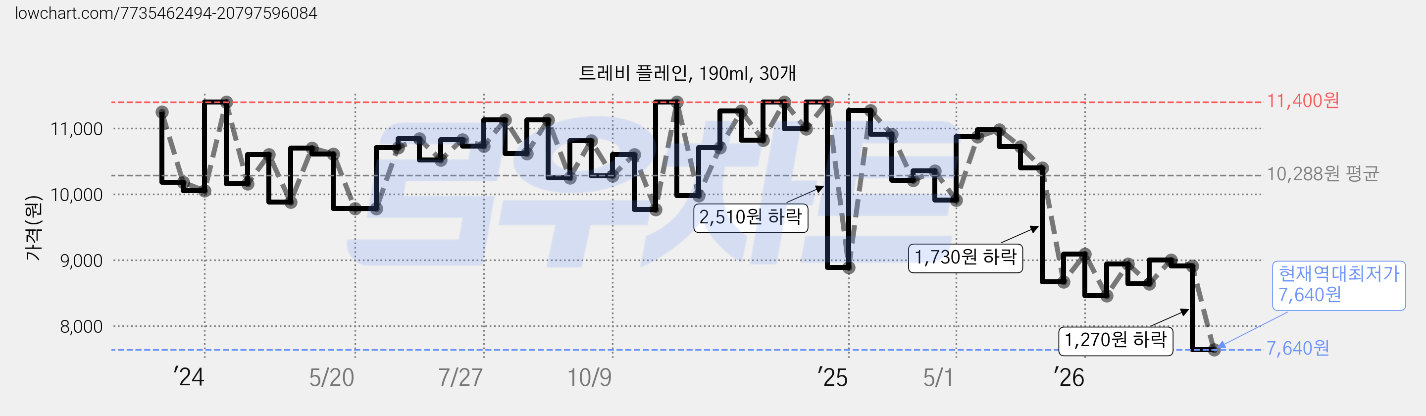트레비 플레인, 190ml, 30개 가격 변동 차트, 현재가 7,640원, 역대최저가