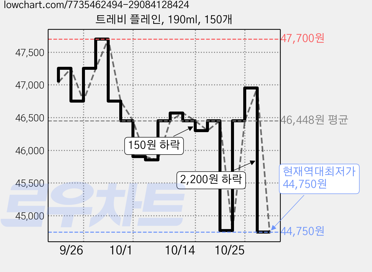 트레비 플레인, 190ml, 150개 가격 변동 차트, 현재가 44,750원, 역대최저가