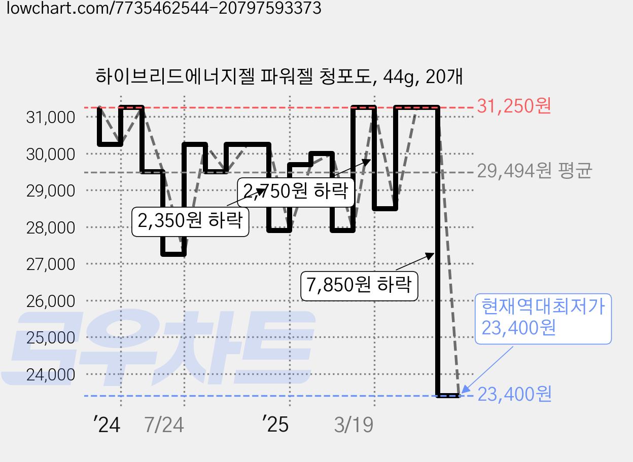 하이브리드에너지젤 파워젤 청포도, 44g, 20개 가격 변동 차트, 현재가 23,400원, 역대최저가