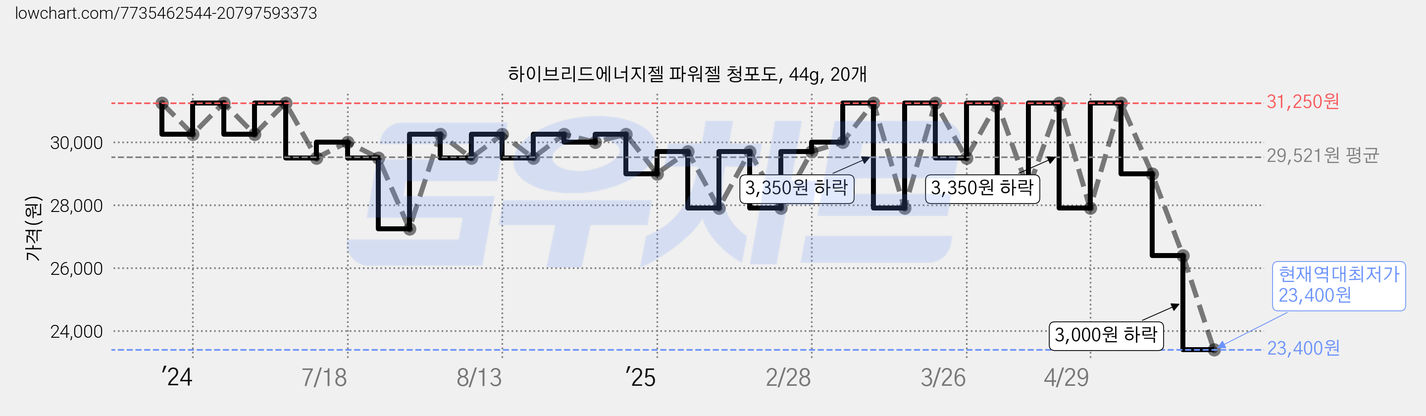 하이브리드에너지젤 파워젤 청포도, 44g, 20개 가격 변동 차트, 현재가 23,400원, 역대최저가