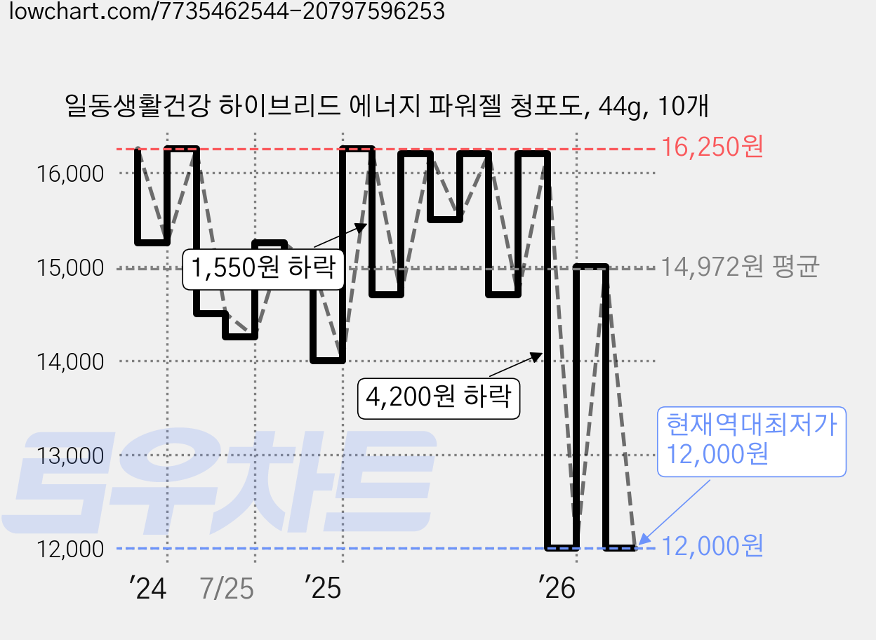 일동생활건강 하이브리드 에너지 파워젤 청포도, 44g, 10개 가격 변동 차트, 현재가 12,000원, 역대최저가