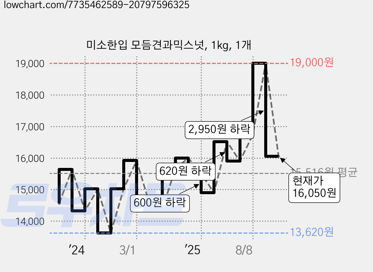 미소한입 모듬견과믹스넛, 1kg, 1개 가격 변동 차트, 현재가 16,050원, 관측 최저가 13,620원