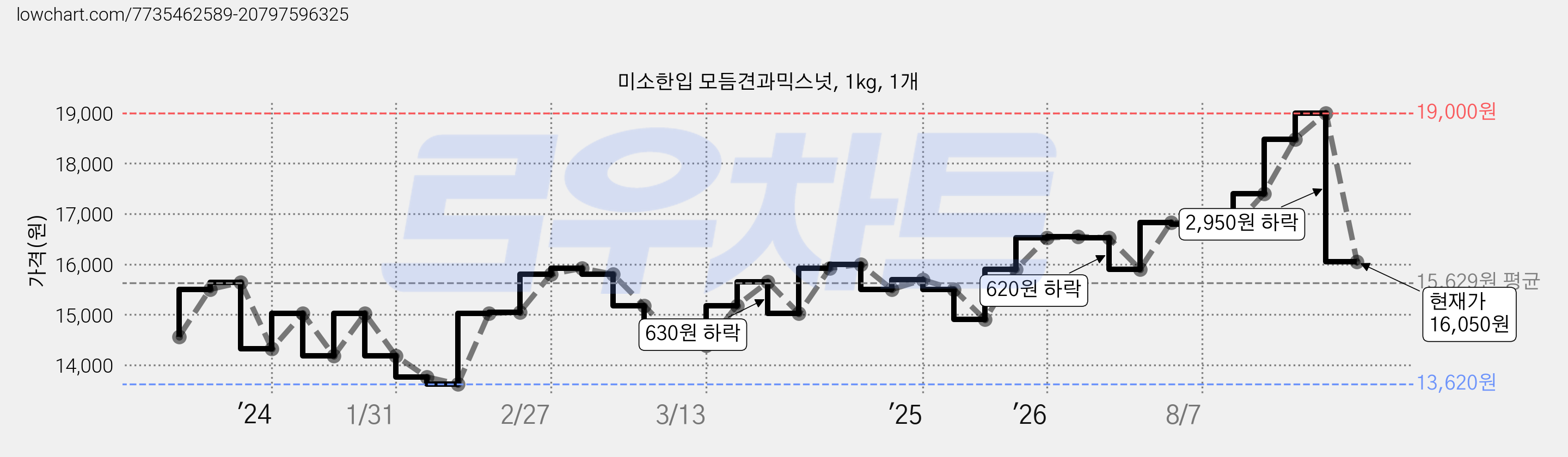 미소한입 모듬견과믹스넛, 1kg, 1개 가격 변동 차트, 현재가 16,050원, 관측 최저가 13,620원