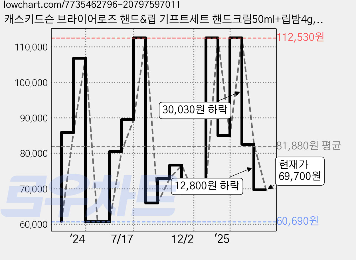 캐스키드슨 브라이어로즈 핸드&립 기프트세트 핸드크림50ml+립밤4g, 6세트 가격 변동 차트, 현재가 69,700원, 관측 최저가 60,690원