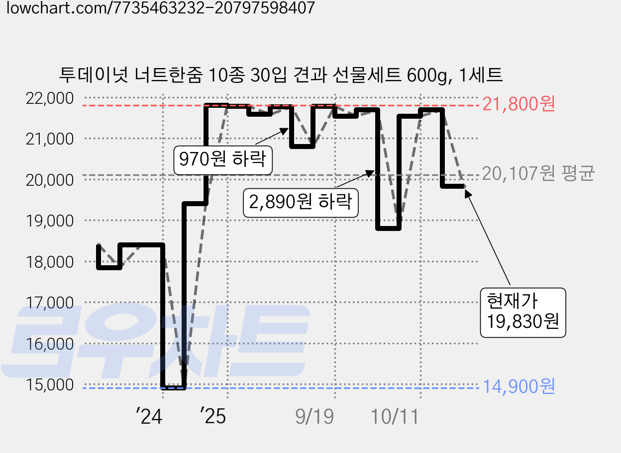 투데이넛 너트한줌 10종 30입 견과 선물세트 600g, 1세트 가격 변동 차트, 현재가 19,830원, 관측 최저가 14,900원