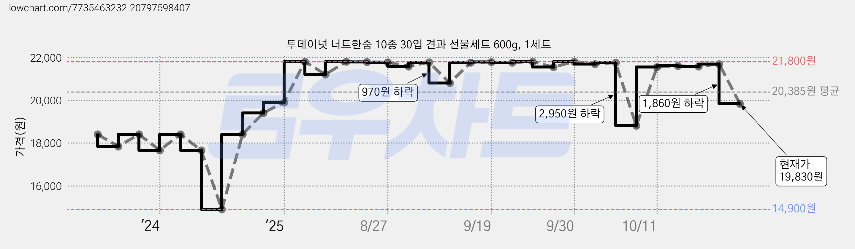 투데이넛 너트한줌 10종 30입 견과 선물세트 600g, 1세트 가격 변동 차트, 현재가 19,830원, 관측 최저가 14,900원