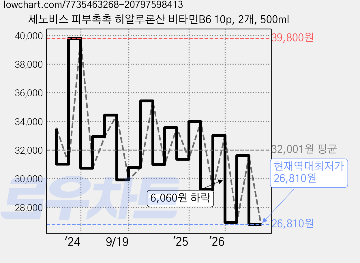 세노비스 피부촉촉 히알루론산 비타민B6 10p, 2개, 500ml 가격 변동 차트, 현재가 26,810원, 역대최저가