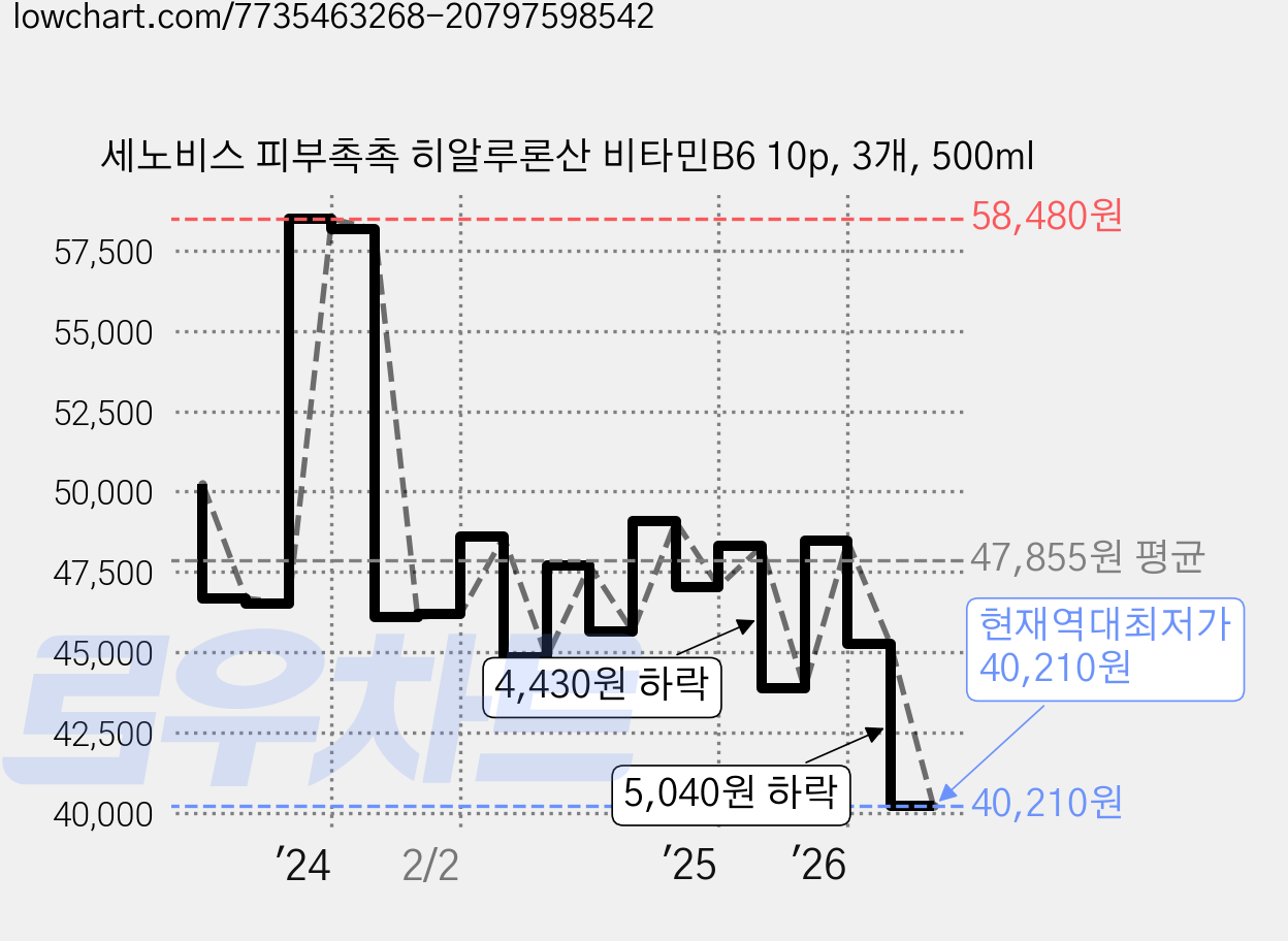 세노비스 피부촉촉 히알루론산 비타민B6 10p, 3개, 500ml 가격 변동 차트, 현재가 40,210원, 역대최저가