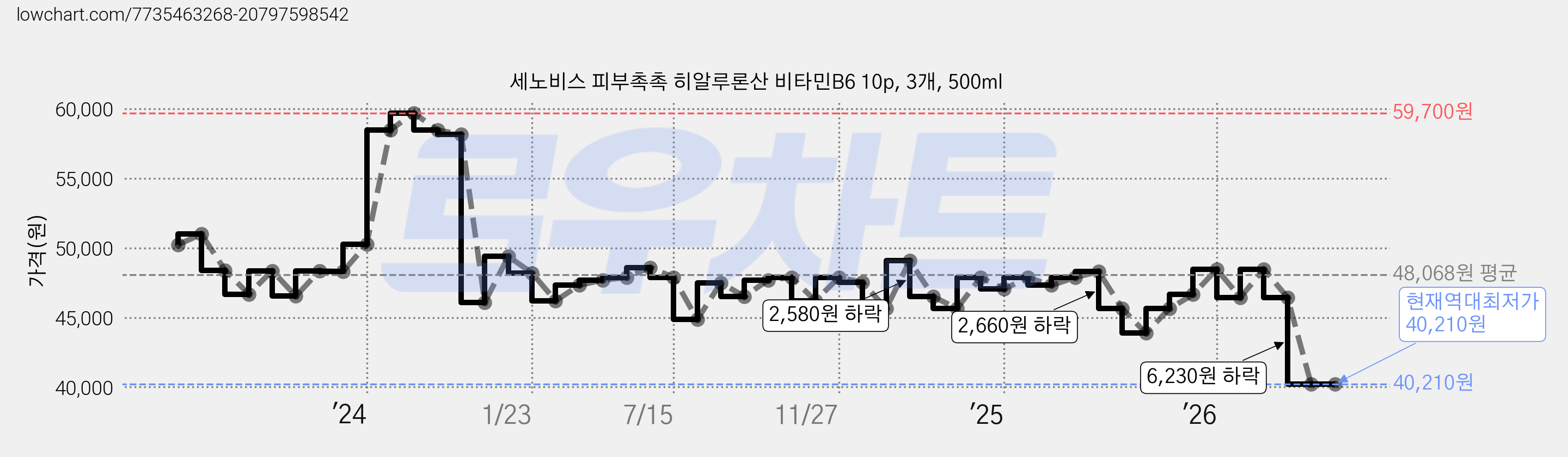 세노비스 피부촉촉 히알루론산 비타민B6 10p, 3개, 500ml 가격 변동 차트, 현재가 40,210원, 역대최저가