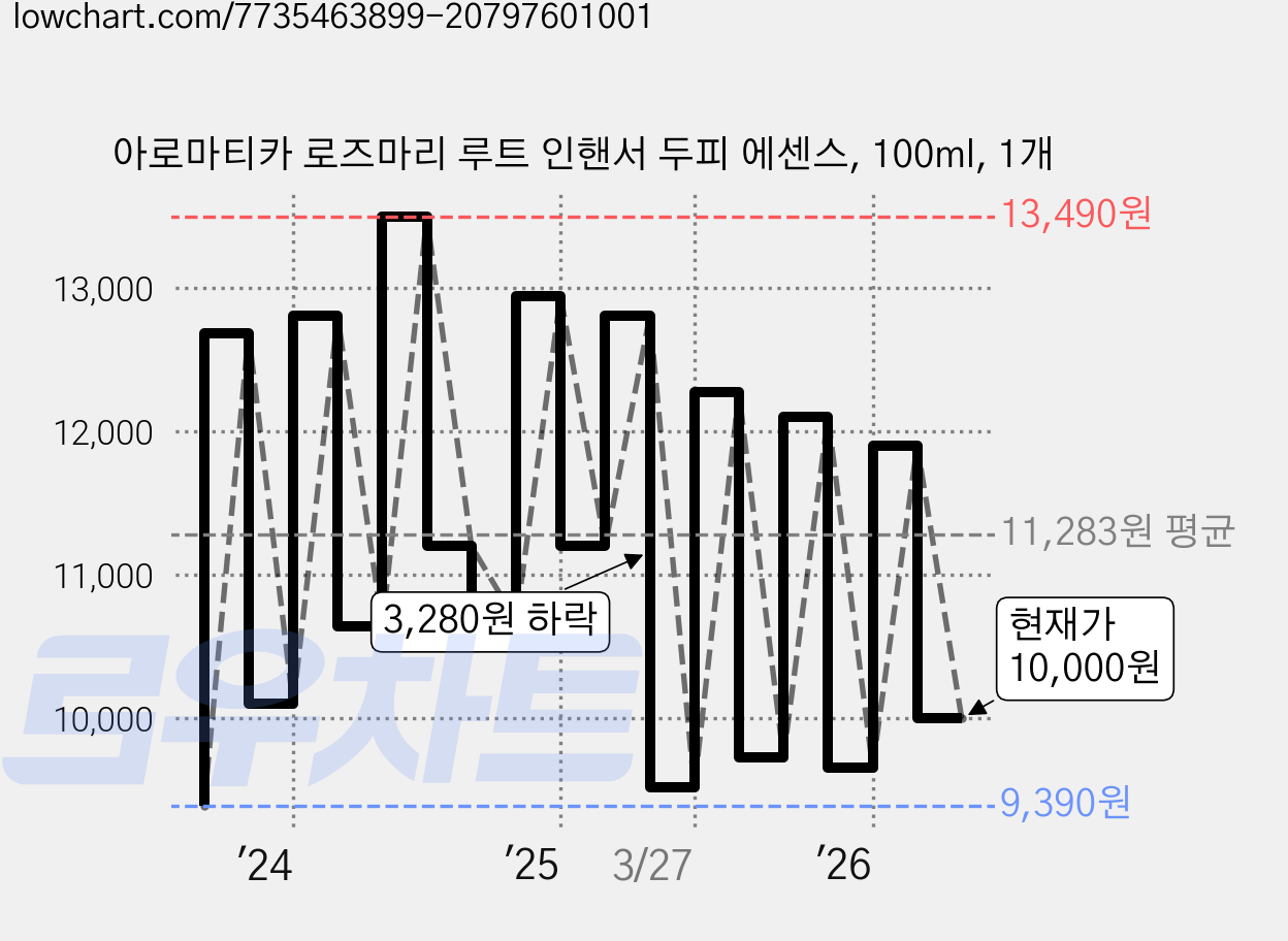 아로마티카 로즈마리 루트 인핸서 두피 에센스, 100ml, 1개 가격 변동 차트, 현재가 10,000원, 관측 최저가 9,390원