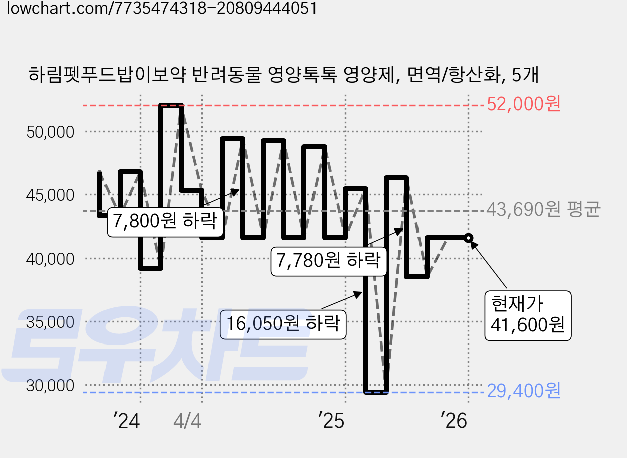 하림펫푸드밥이보약 반려동물 영양톡톡 영양제, 면역/항산화, 5개 가격 변동 차트, 현재가 41,600원, 관측 최저가 28,510원