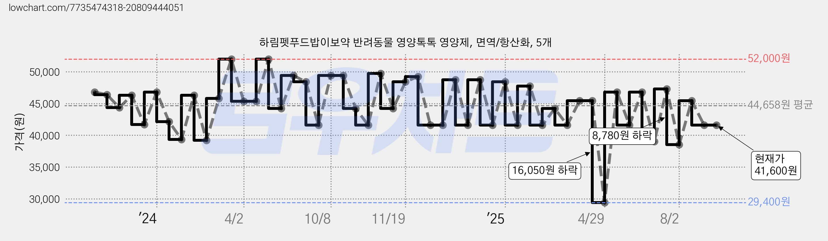 하림펫푸드밥이보약 반려동물 영양톡톡 영양제, 면역/항산화, 5개 가격 변동 차트, 현재가 41,600원, 관측 최저가 28,510원