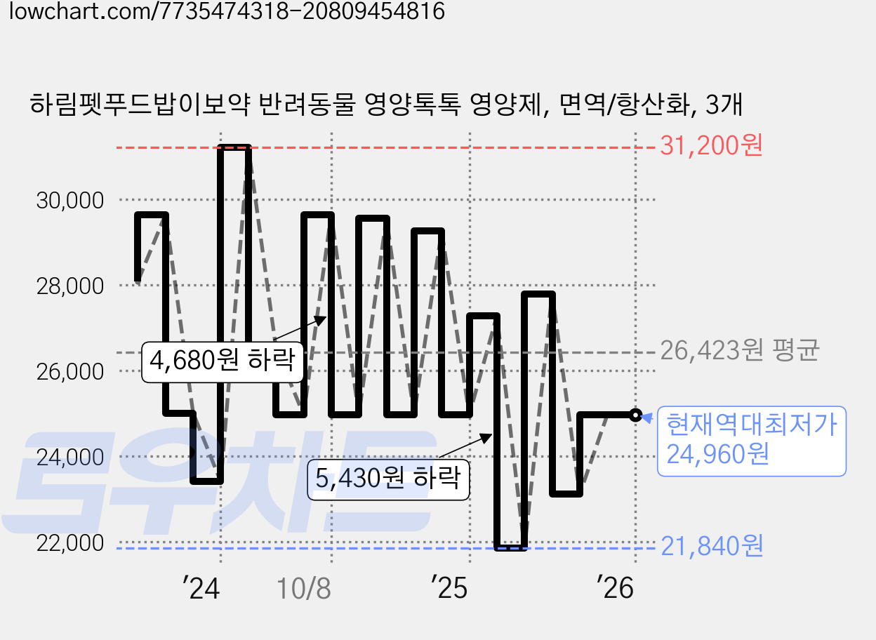 하림펫푸드밥이보약 반려동물 영양톡톡 영양제, 면역/항산화, 3개 가격 변동 차트, 현재가 24,960원, 역대최저가