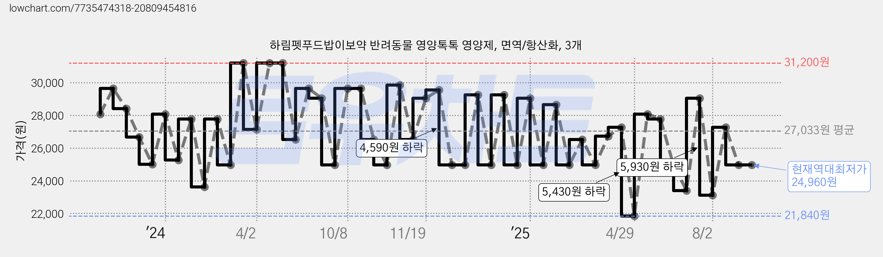 하림펫푸드밥이보약 반려동물 영양톡톡 영양제, 면역/항산화, 3개 가격 변동 차트, 현재가 24,960원, 역대최저가