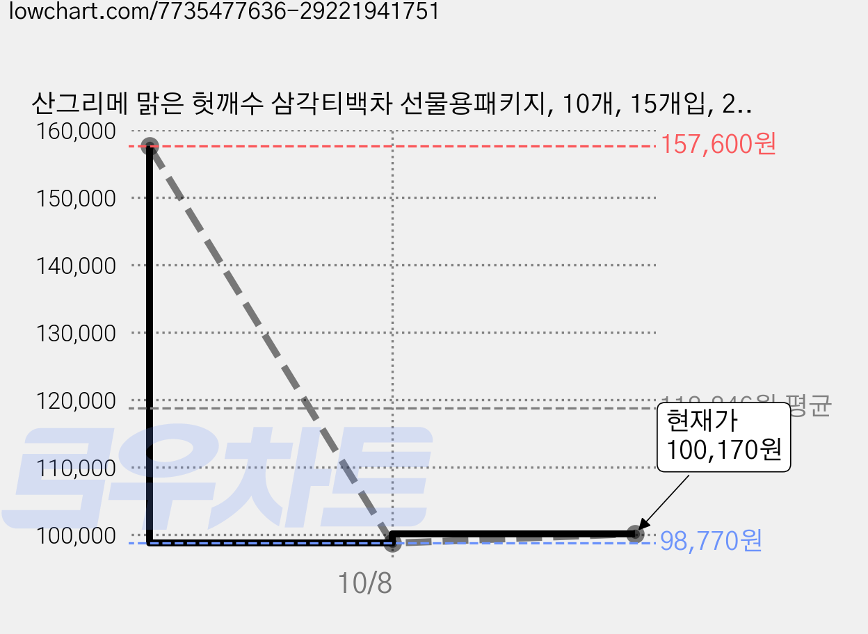 산그리메 맑은 헛깨수 삼각티백차 선물용패키지, 10개, 15개입, 2g 가격 변동 차트, 현재가 100,170원, 관측 최저가 98,770원