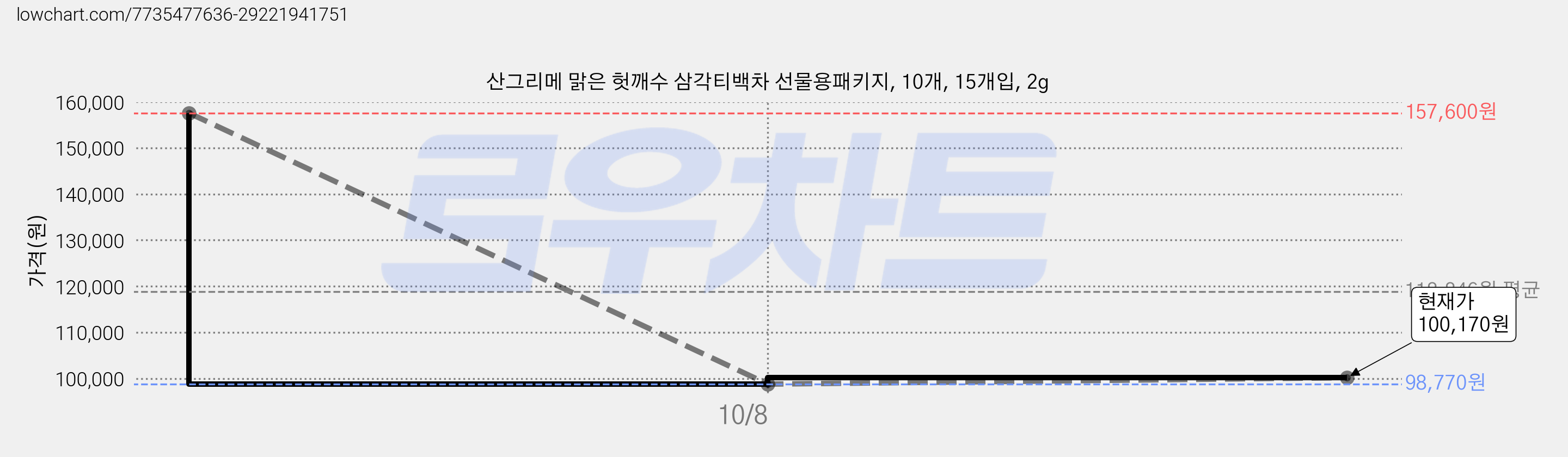 산그리메 맑은 헛깨수 삼각티백차 선물용패키지, 10개, 15개입, 2g 가격 변동 차트, 현재가 100,170원, 관측 최저가 98,770원