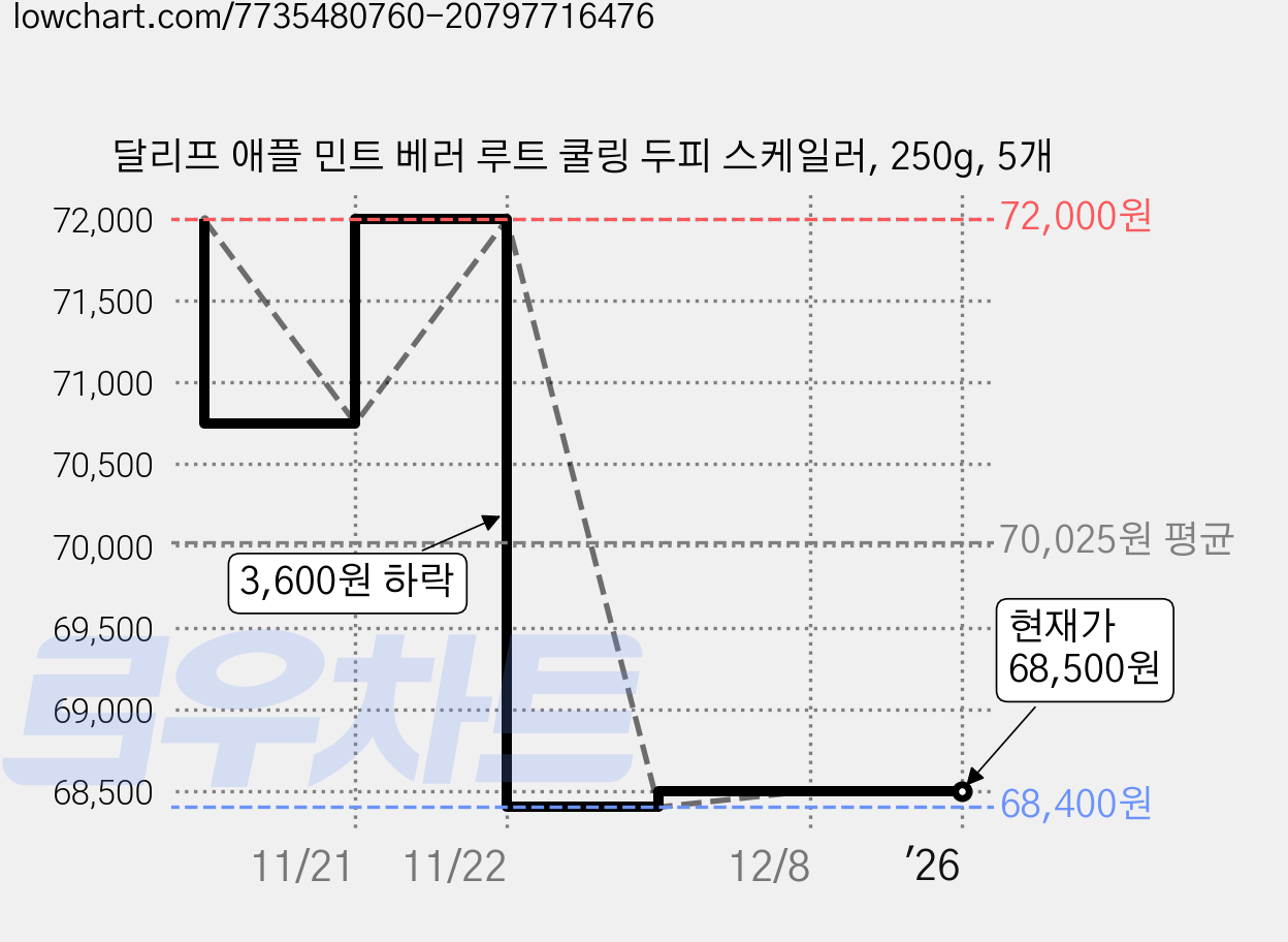달리프 애플 민트 베러 루트 쿨링 두피 스케일러, 250g, 5개 가격 변동 차트, 현재가 68,500원, 관측 최저가 68,400원