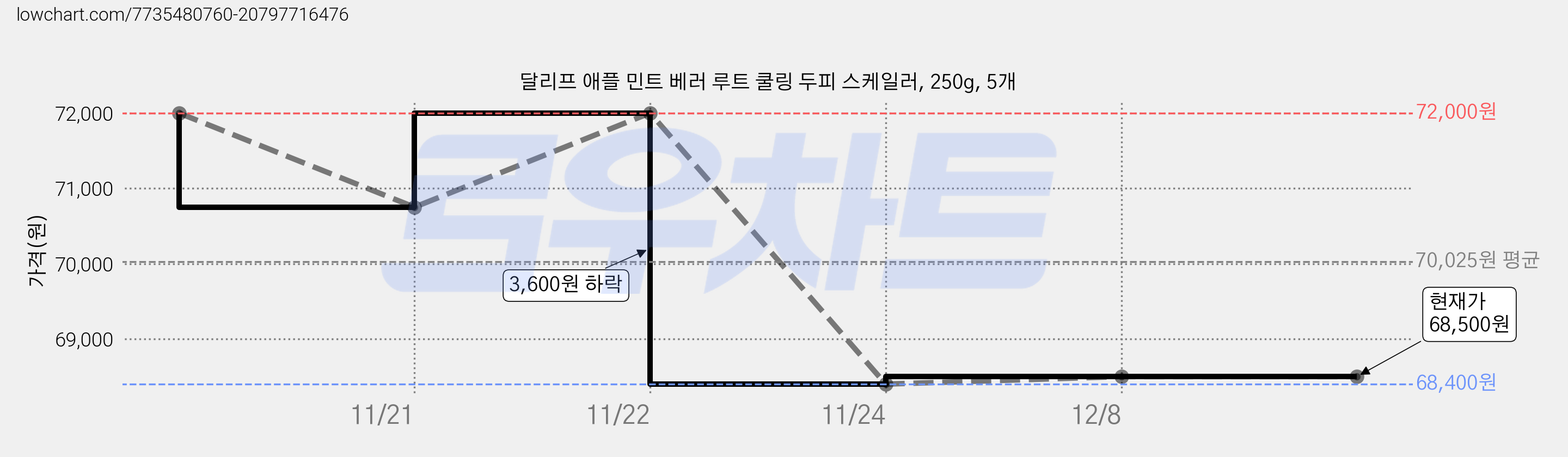 달리프 애플 민트 베러 루트 쿨링 두피 스케일러, 250g, 5개 가격 변동 차트, 현재가 68,500원, 관측 최저가 68,400원