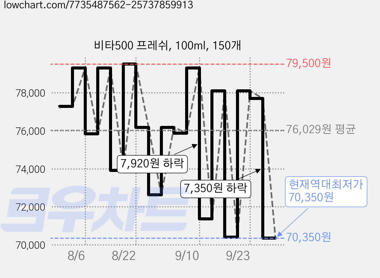 비타500 프레쉬, 100ml, 150개 가격 변동 차트, 현재가 70,350원, 역대최저가