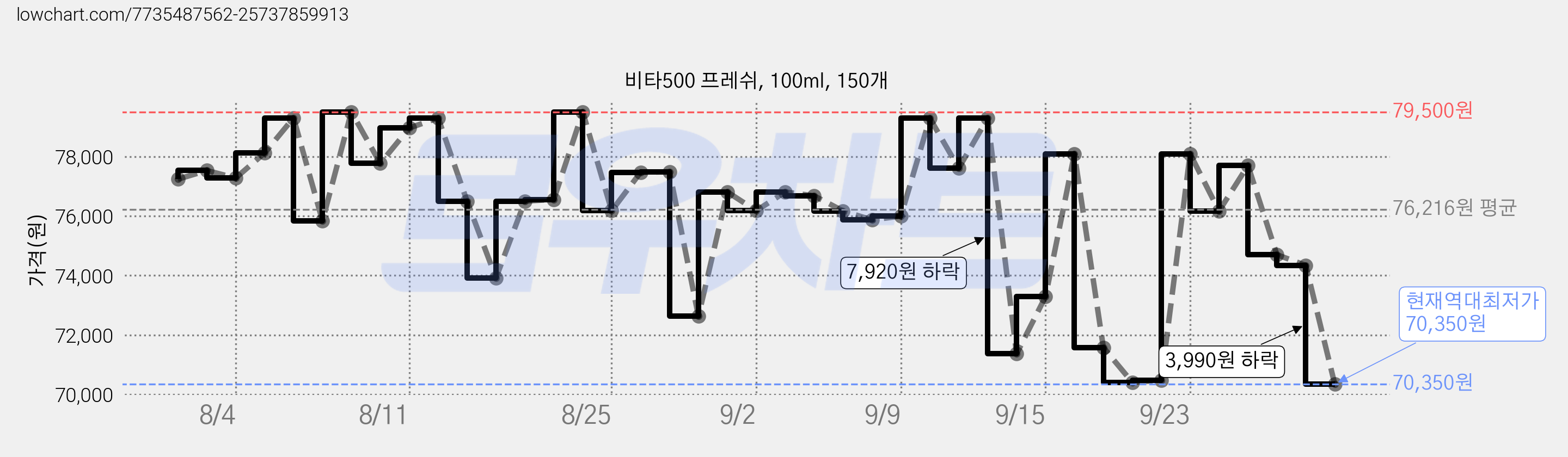 비타500 프레쉬, 100ml, 150개 가격 변동 차트, 현재가 70,350원, 역대최저가
