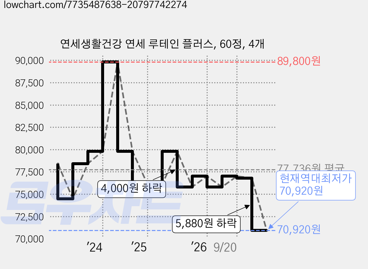 연세생활건강 연세 루테인 플러스, 60정, 4개 가격 변동 차트, 현재가 70,920원, 역대최저가