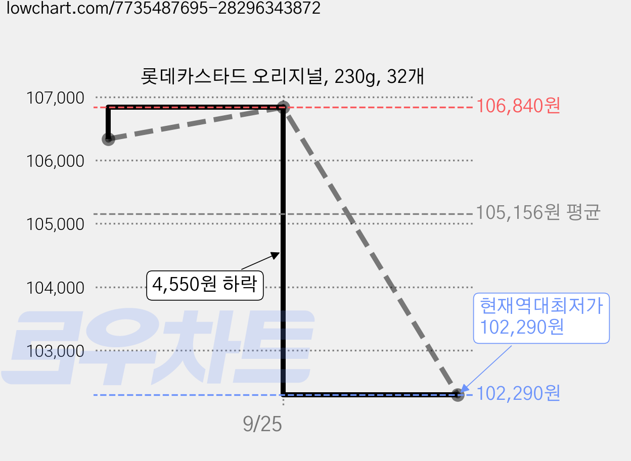 롯데카스타드 오리지널, 230g, 32개 가격 변동 차트, 현재가 102,290원, 역대최저가