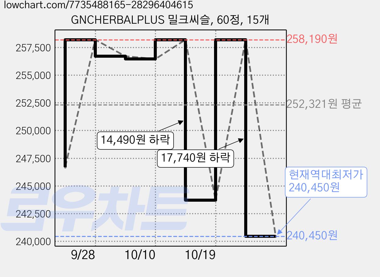 GNCHERBALPLUS 밀크씨슬, 60정, 15개 가격 변동 차트, 현재가 240,450원, 역대최저가