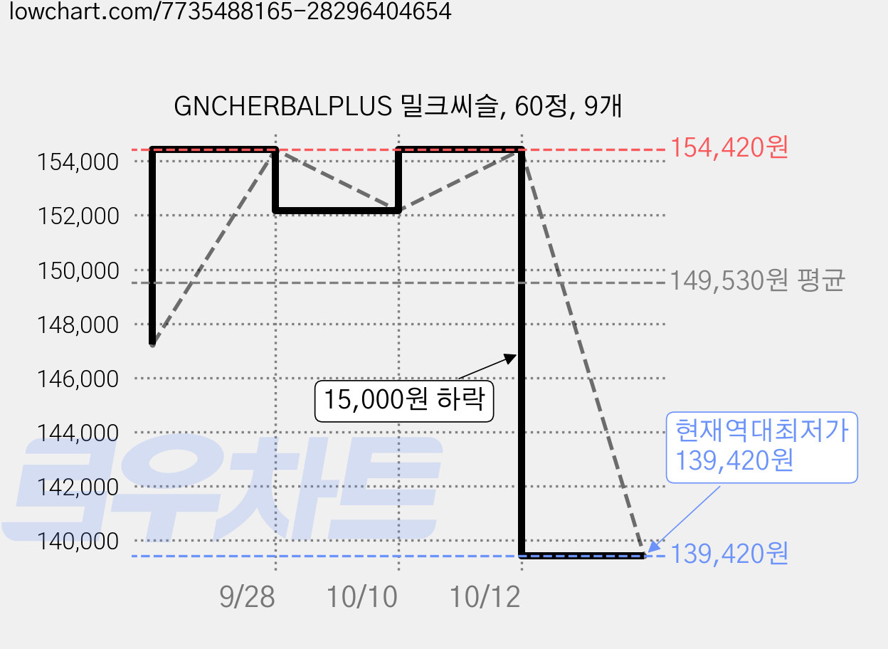 GNCHERBALPLUS 밀크씨슬, 60정, 9개 가격 변동 차트, 현재가 139,420원, 역대최저가