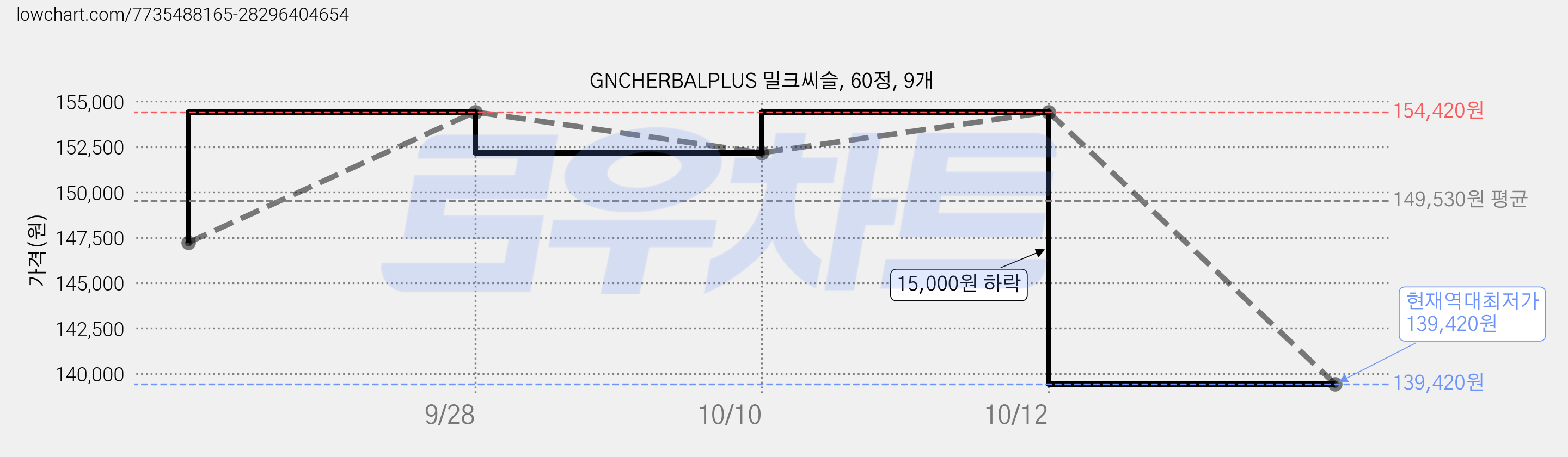 GNCHERBALPLUS 밀크씨슬, 60정, 9개 가격 변동 차트, 현재가 139,420원, 역대최저가