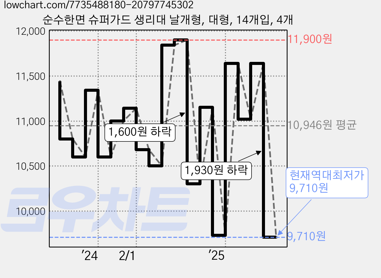 순수한면 슈퍼가드 생리대 날개형, 대형, 14개입, 4개 가격 변동 차트, 현재가 9,710원, 역대최저가