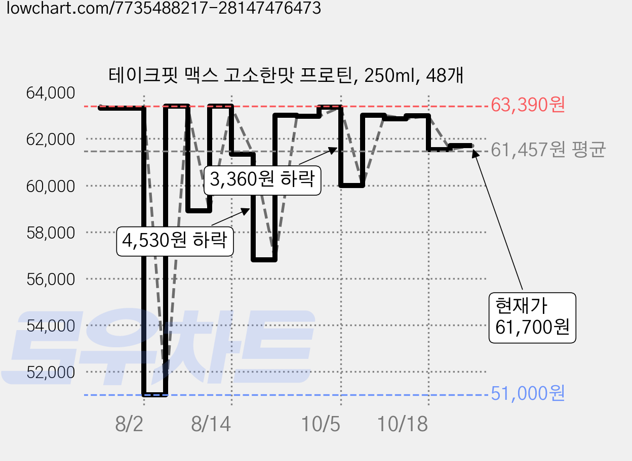 테이크핏 맥스 고소한맛 프로틴, 250ml, 48개 가격 변동 차트, 현재가 61,700원, 관측 최저가 51,000원