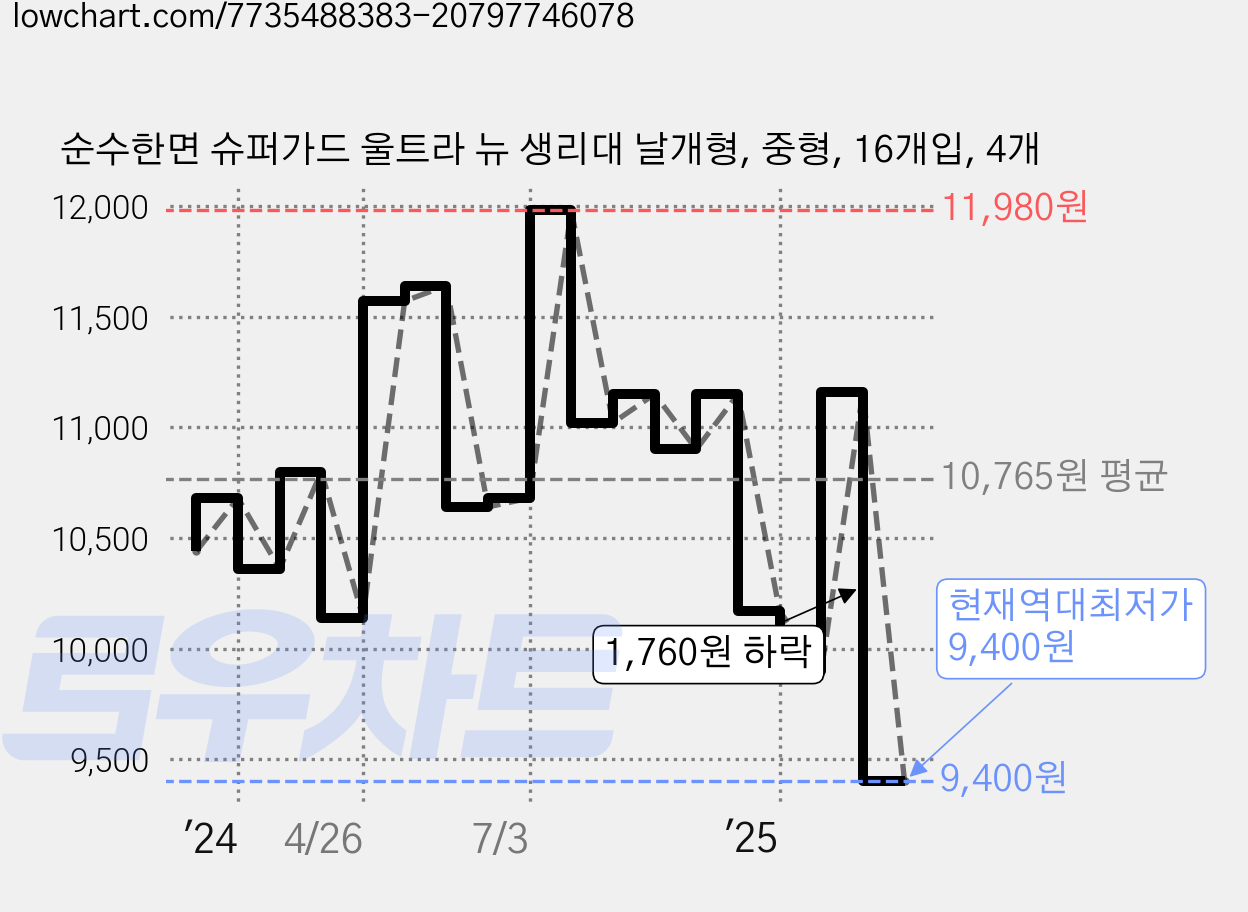 순수한면 슈퍼가드 울트라 뉴 생리대 날개형, 중형, 16개입, 4개 가격 변동 차트, 현재가 9,400원, 역대최저가