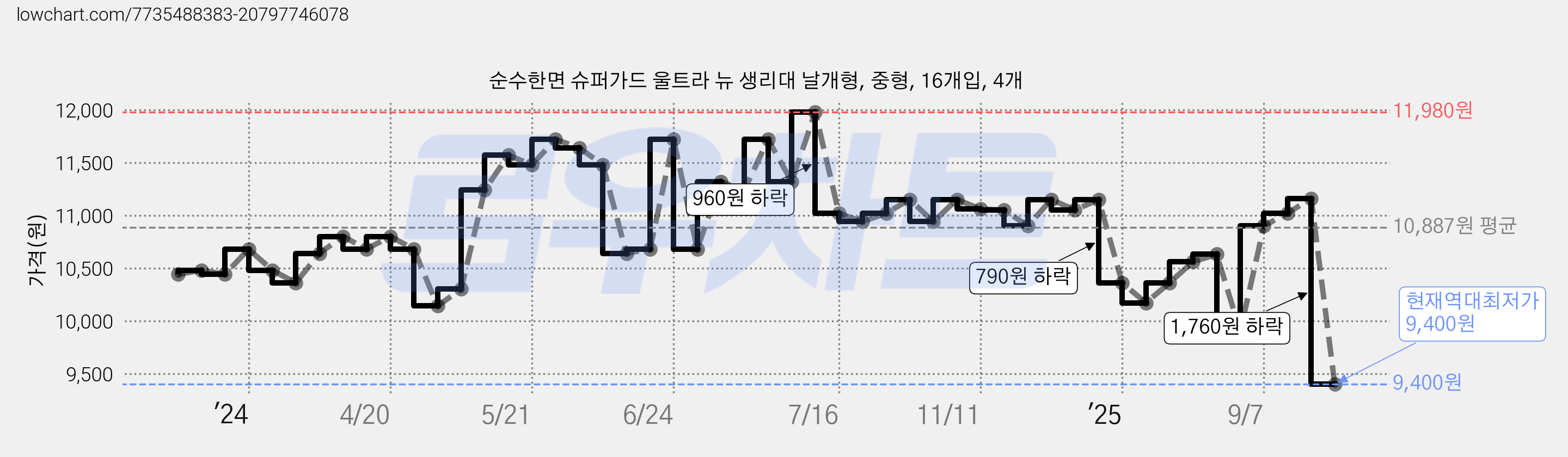 순수한면 슈퍼가드 울트라 뉴 생리대 날개형, 중형, 16개입, 4개 가격 변동 차트, 현재가 9,400원, 역대최저가