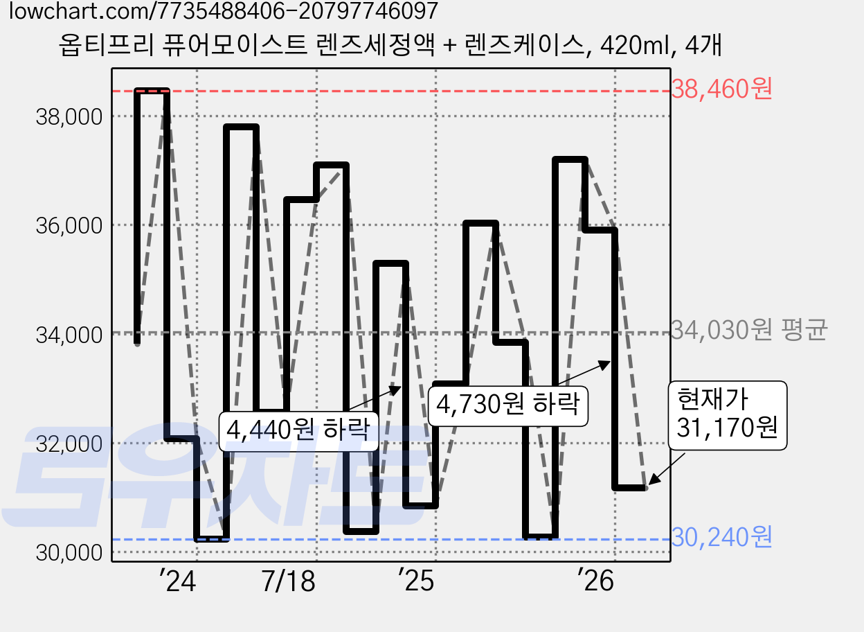 옵티프리 퓨어모이스트 렌즈세정액 + 렌즈케이스, 420ml, 4개 가격 변동 차트, 현재가 31,170원, 관측 최저가 29,550원