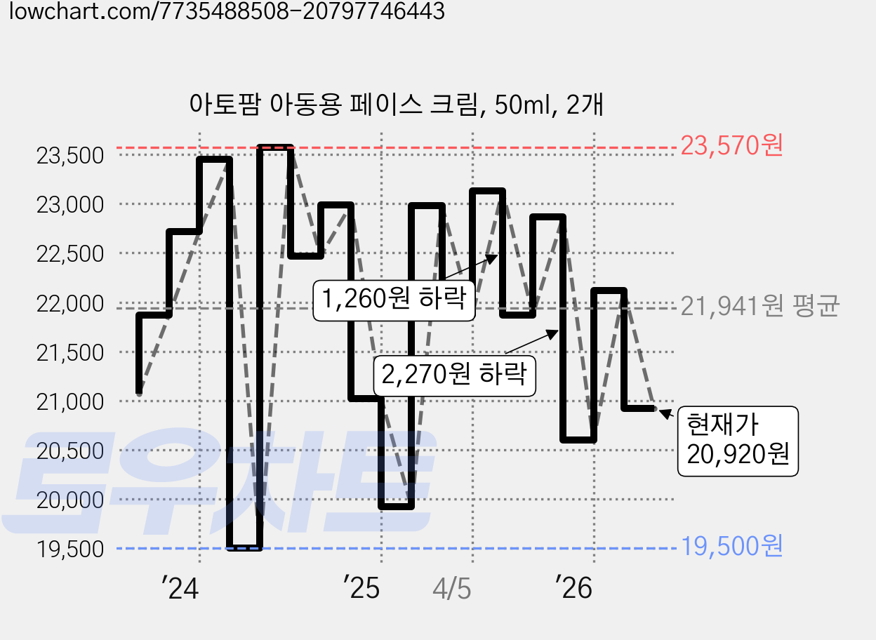아토팜 아동용 페이스 크림, 50ml, 2개 가격 변동 차트, 현재가 20,920원, 관측 최저가 19,210원
