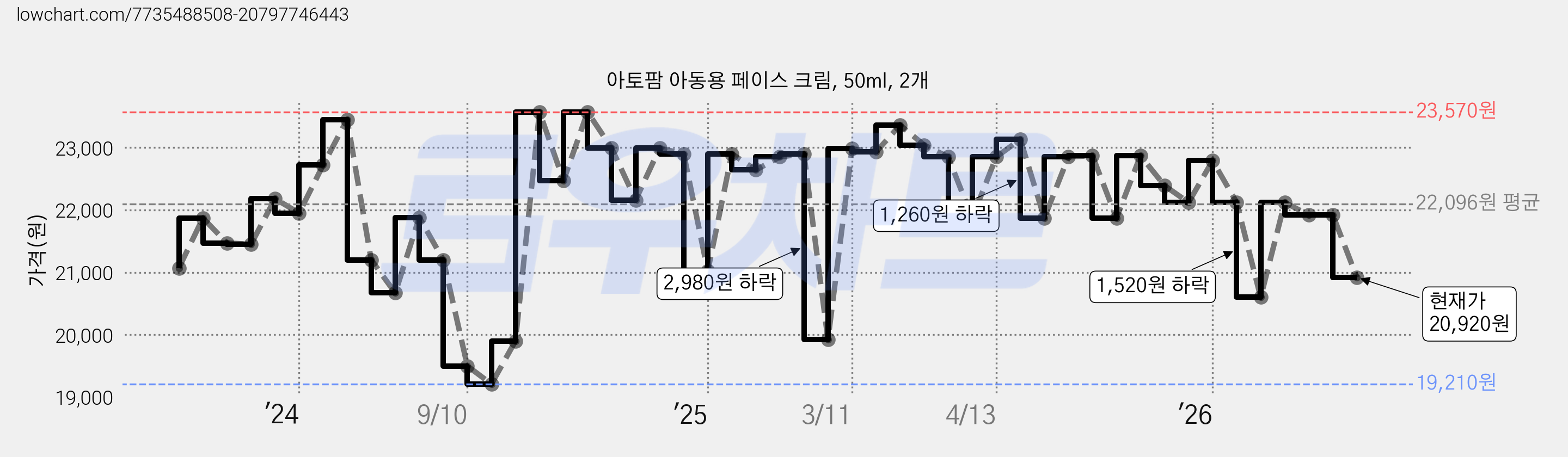 아토팜 아동용 페이스 크림, 50ml, 2개 가격 변동 차트, 현재가 20,920원, 관측 최저가 19,210원
